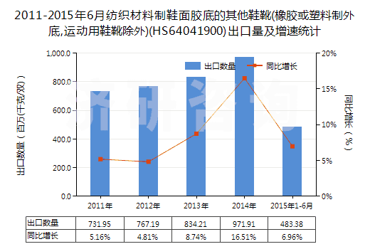 2011-2015年6月紡織材料制鞋面膠底的其他鞋靴(橡膠或塑料制外底,運(yùn)動(dòng)用鞋靴除外)(HS64041900)出口量及增速統(tǒng)計(jì) 2011-2015年6月紡織材料制鞋面膠底的其他鞋靴(橡膠或塑料制外底,運(yùn)動(dòng)用鞋靴除外)(HS64041900)出口量及增速統(tǒng)計(jì)